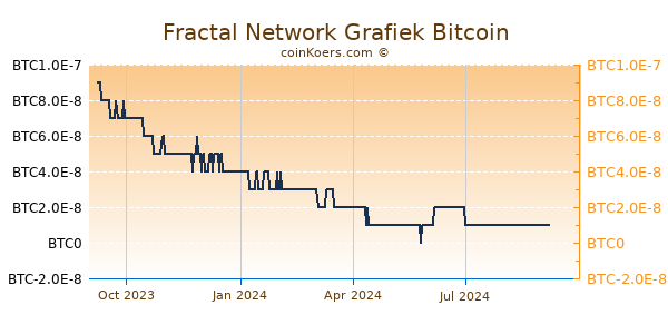 Fractal Network Grafiek 1 Jaar