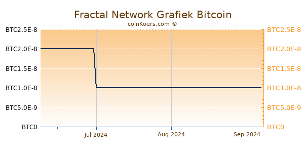 Fractal Network Grafiek 3 Maanden