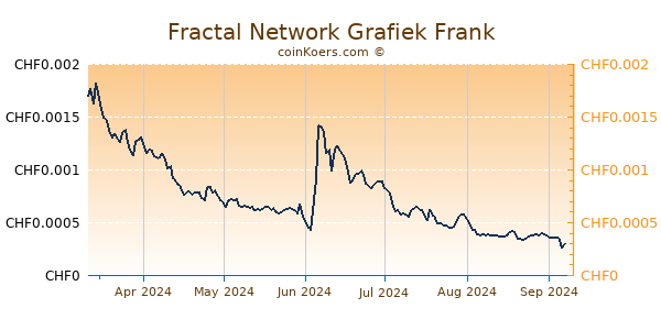 Fractal Network Grafiek 6 Maanden