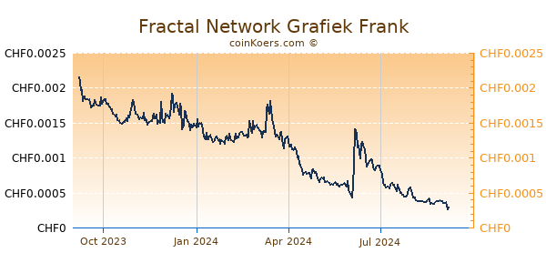 Fractal Network Grafiek 1 Jaar