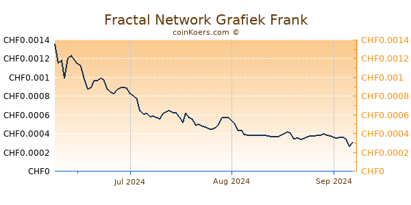 Fractal Network Grafiek 3 Maanden