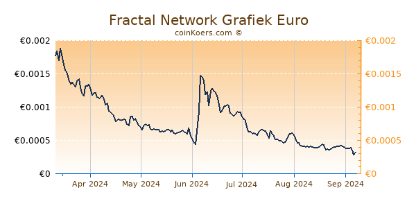 Fractal Network Grafiek 6 Maanden