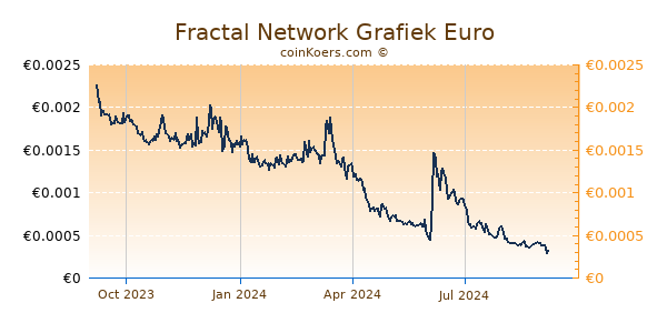 Fractal Network Grafiek 1 Jaar