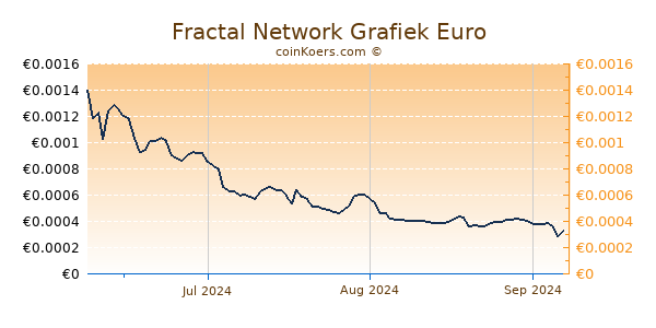 Fractal Network Grafiek 3 Maanden