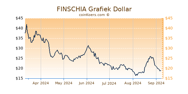 FINSCHIA Grafiek 6 Maanden