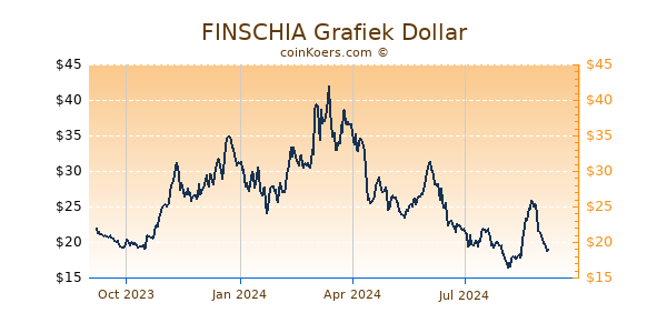 FINSCHIA Grafiek 1 Jaar