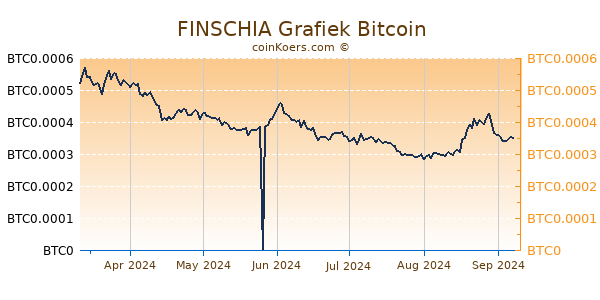 FINSCHIA Grafiek 6 Maanden