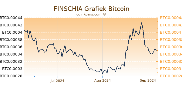 FINSCHIA Grafiek 3 Maanden