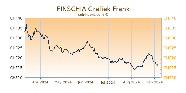 FINSCHIA Grafiek 6 Maanden