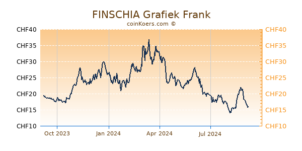 FINSCHIA Grafiek 1 Jaar