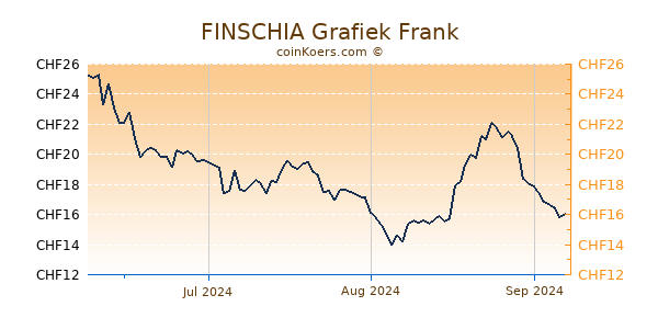 FINSCHIA Grafiek 3 Maanden