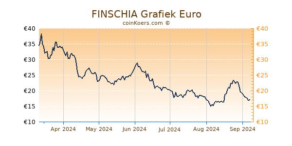 FINSCHIA Grafiek 6 Maanden