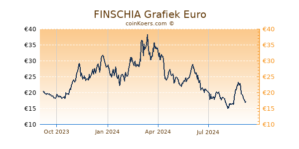 FINSCHIA Grafiek 1 Jaar