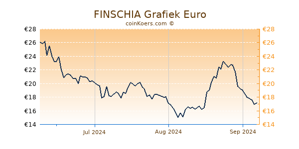 FINSCHIA Grafiek 3 Maanden