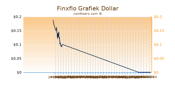 Finxflo Grafiek 6 Maanden