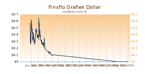 Finxflo Grafiek 1 Jaar