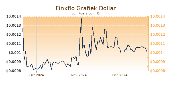 Finxflo Chart 3 Monate