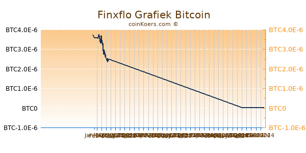 Finxflo Grafiek 6 Maanden