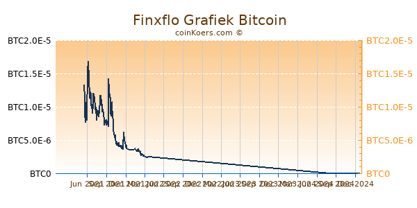 Finxflo Grafiek 1 Jaar