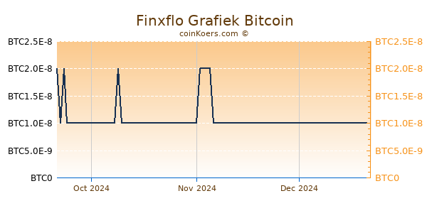 Finxflo Grafiek 3 Maanden