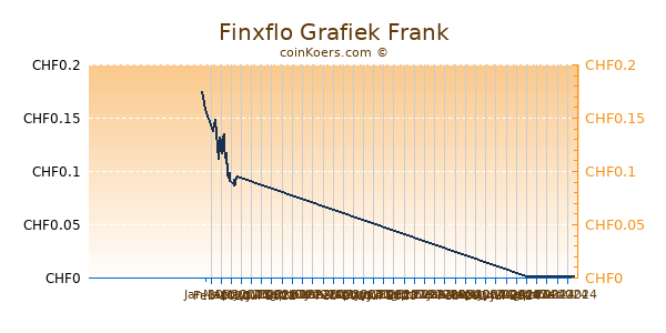 Finxflo Grafiek 6 Maanden