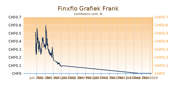 Finxflo Grafiek 1 Jaar