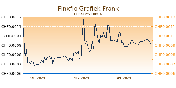 Finxflo Grafiek 3 Maanden