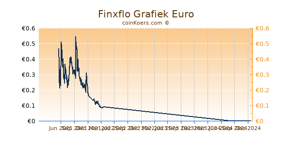 Finxflo Grafiek 1 Jaar