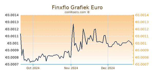 Finxflo Grafiek 3 Maanden