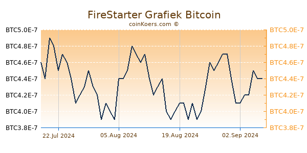 FireStarter Grafiek 1 Jaar