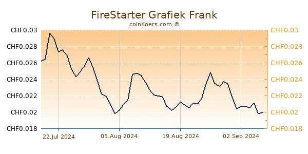 FireStarter Grafiek 6 Maanden