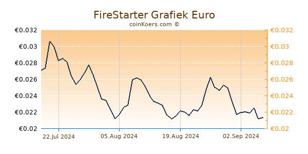 FireStarter Grafiek 1 Jaar