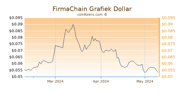 FirmaChain Chart 3 Monate