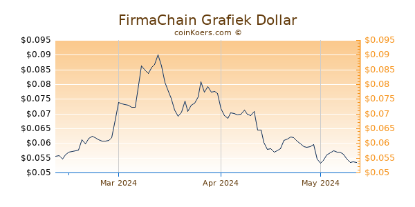 FirmaChain Chart 3 Monate