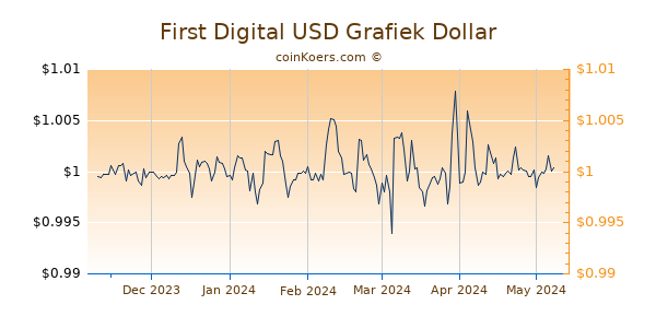 First Digital USD Grafiek 6 Maanden
