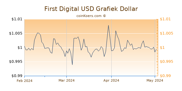 First Digital USD Chart 3 Monate