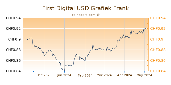 First Digital USD Grafiek 6 Maanden