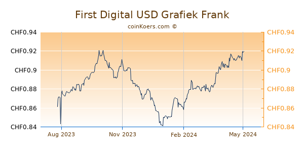 First Digital USD Grafiek 1 Jaar