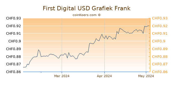 First Digital USD Grafiek 3 Maanden