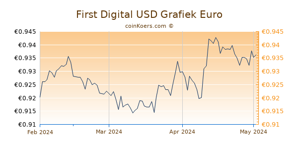 First Digital USD Grafiek 3 Maanden