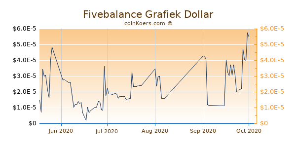 Fivebalance Chart 3 Monate