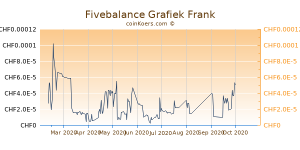Fivebalance Grafiek 6 Maanden