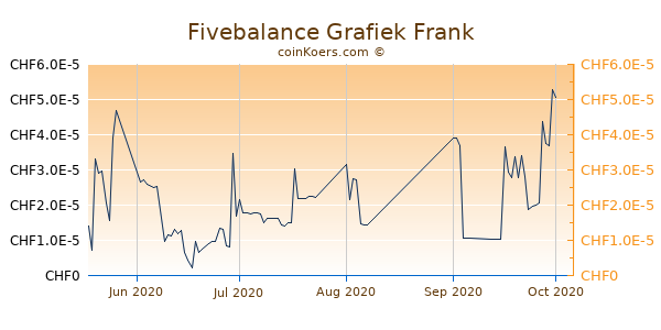 Fivebalance Grafiek 3 Maanden