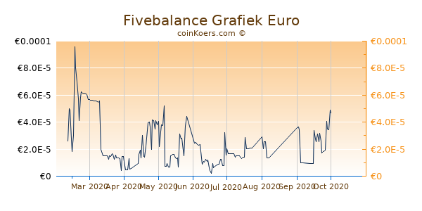 Fivebalance Grafiek 6 Maanden