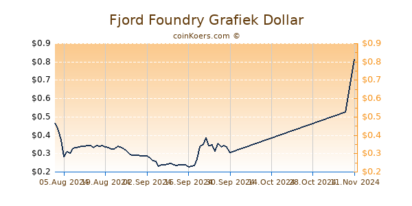 Fjord Foundry Grafiek 1 Jaar