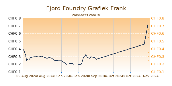 Fjord Foundry Grafiek 1 Jaar