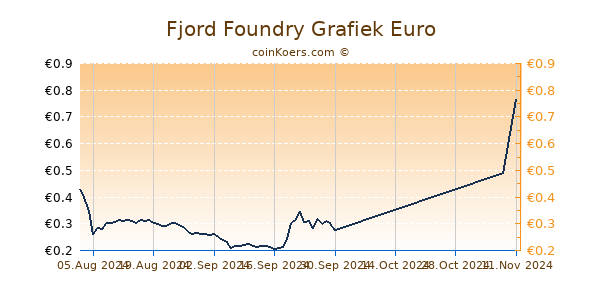 Fjord Foundry Grafiek 6 Maanden