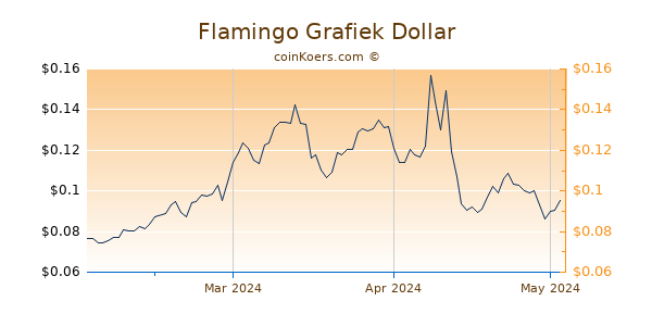 Flamingo Chart 3 Monate