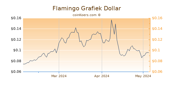 Flamingo Chart 3 Monate
