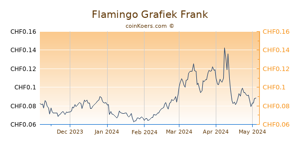Flamingo Grafiek 6 Maanden